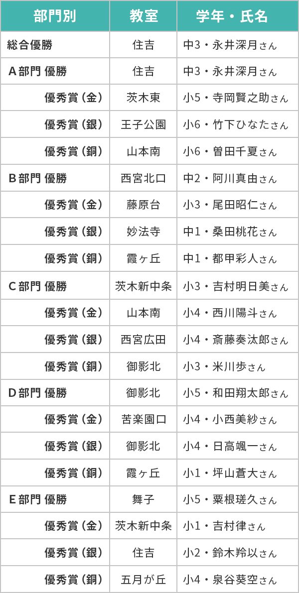 総合競技部門別表彰結果