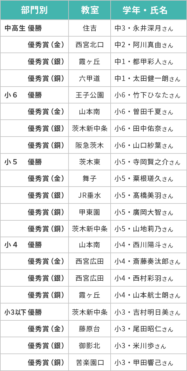総合競技学年別表彰結果