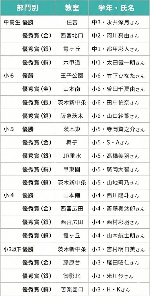 総合競技学年別表彰結果