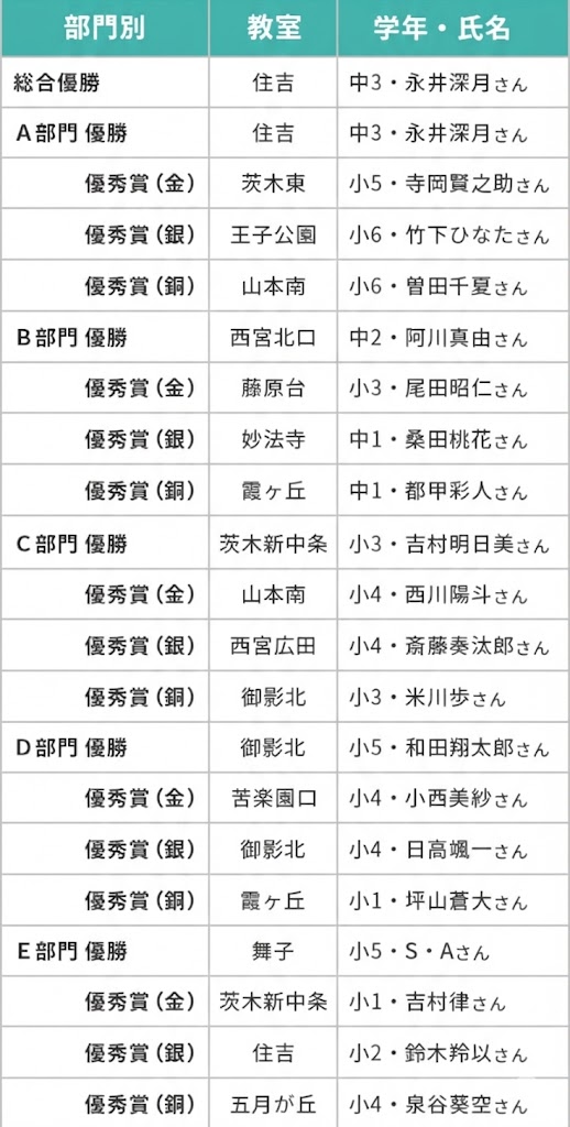 総合競技部門別表彰結果